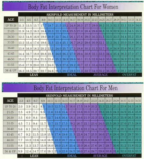 skinfold thickness measurements|skinfold thickness chart.